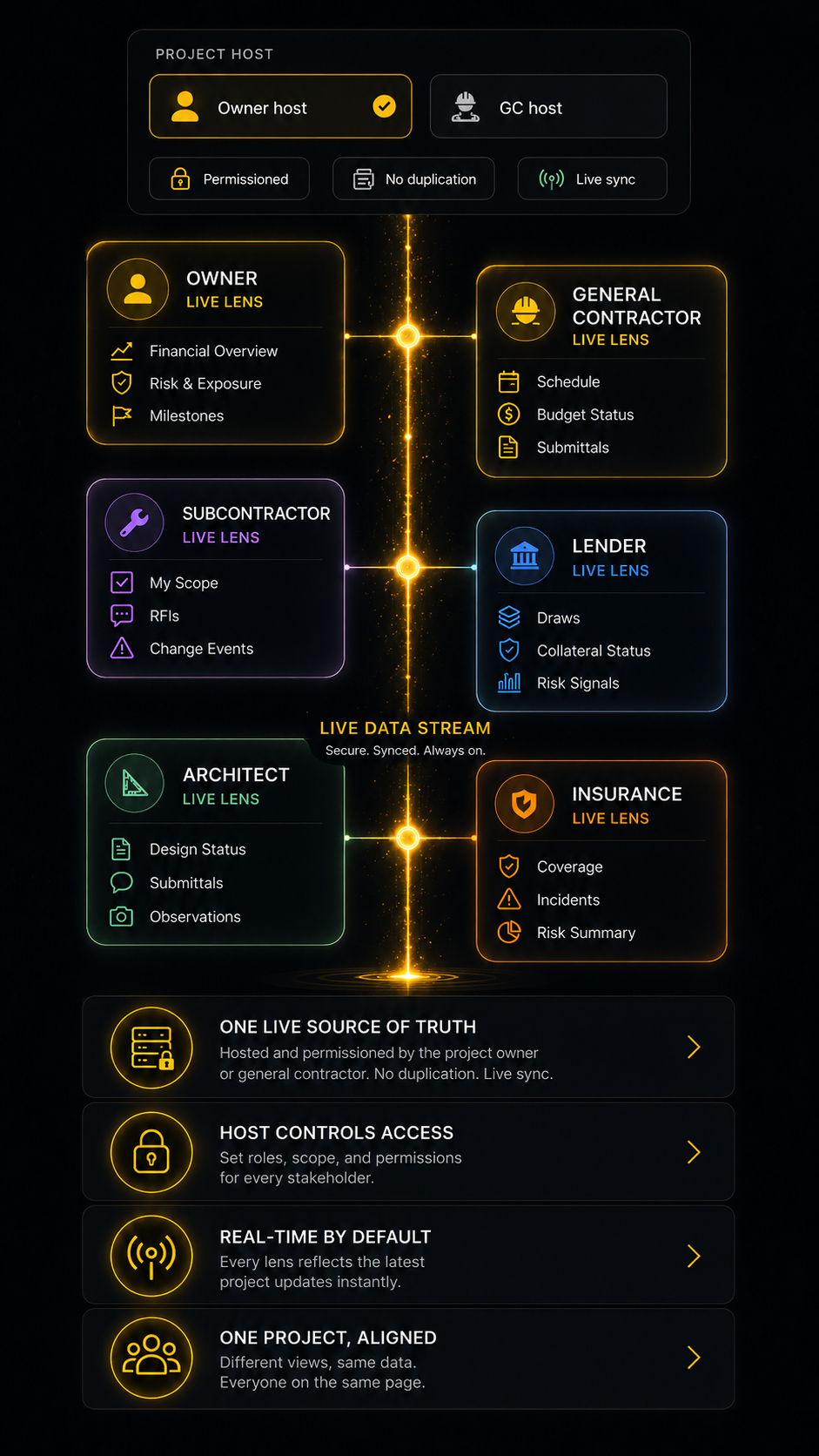 One live data stream -- the project owner permission-controls the live data and every stakeholder lens (Owner, GC, Subcontractor, Lender, Architect, Insurance) draws from the same source of truth.